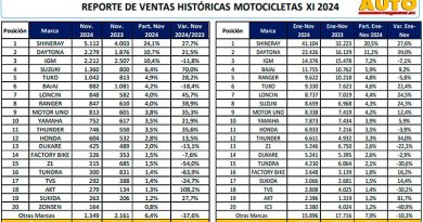 Las ventas de motocicletas en Ecuador a noviembre de 2024