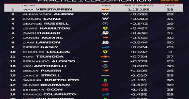 Max Verstappen lidera la FP1 del GP de Canadá y Leclerc choca