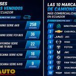 Las ventas de vehículos pesados: Camiones y buses, a junio de 2026
